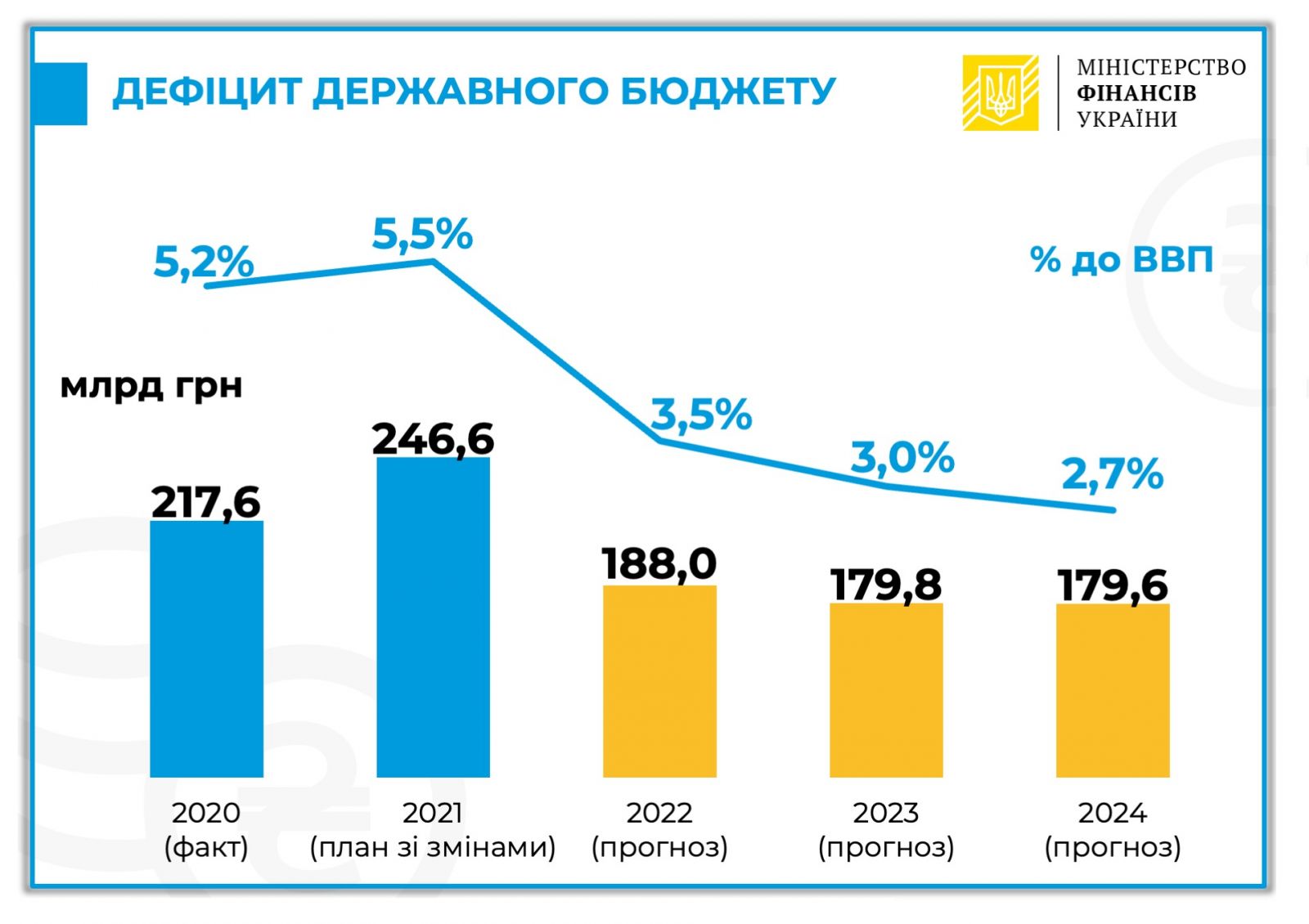 2022 2024 годов. Дефицит бюджета инфографика. Бюджет Украины на 2022. Бюджет Украины на 2022 год в долларах. Военный бюджет Украины 2022.