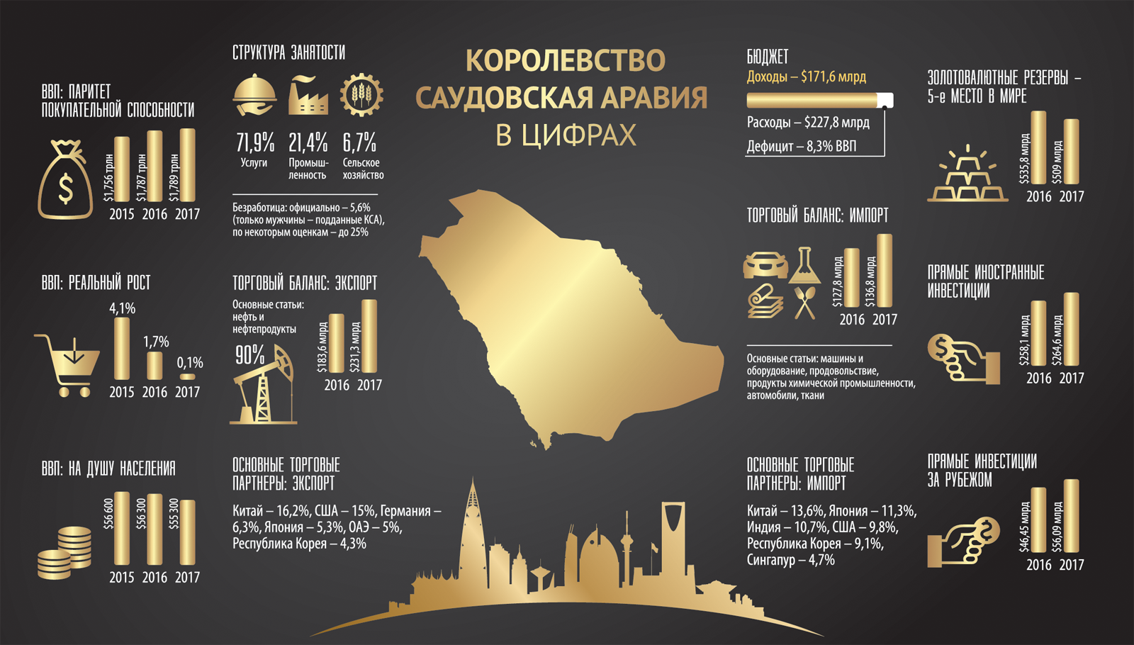 Показатели оаэ. Структура экономики Саудовской Аравии. Экспорт нефти Саудовской Аравии страны. Структура экспорта Саудовской Аравии. Саудовская Аравия экспорт и импорт.