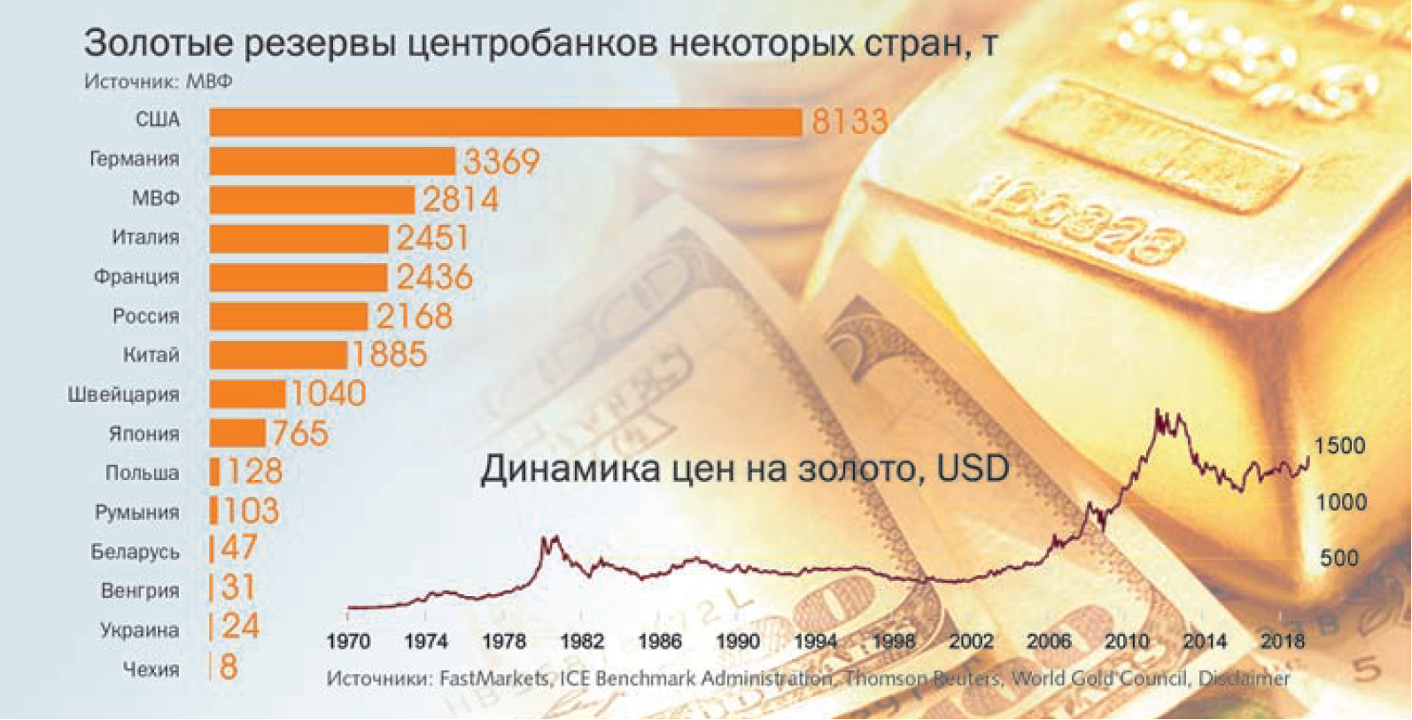 Золотой запас сегодня. Золотой запас стран. Золотой запас США. Золотой запас США по годам.