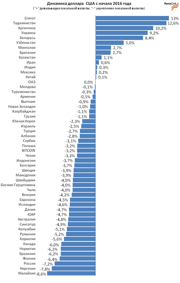По отношению к доллару сша