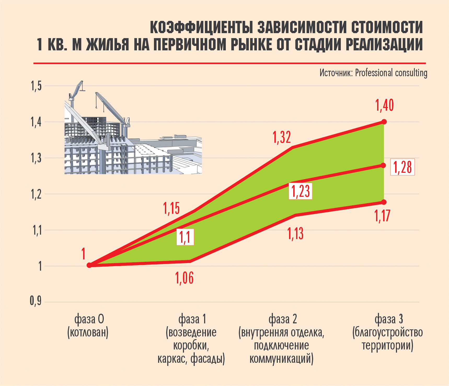 Зависимость стоимости от этапа строительства