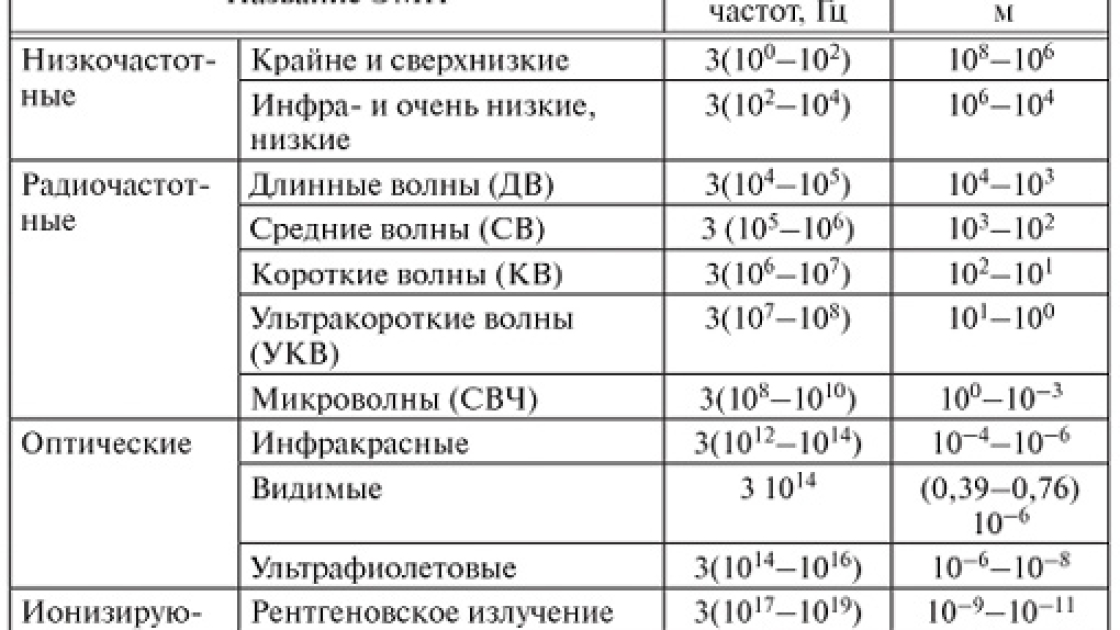 Так выглядит таблица электромагнитных излучений (ЭМИ), на которой хорошо видно место микроволн