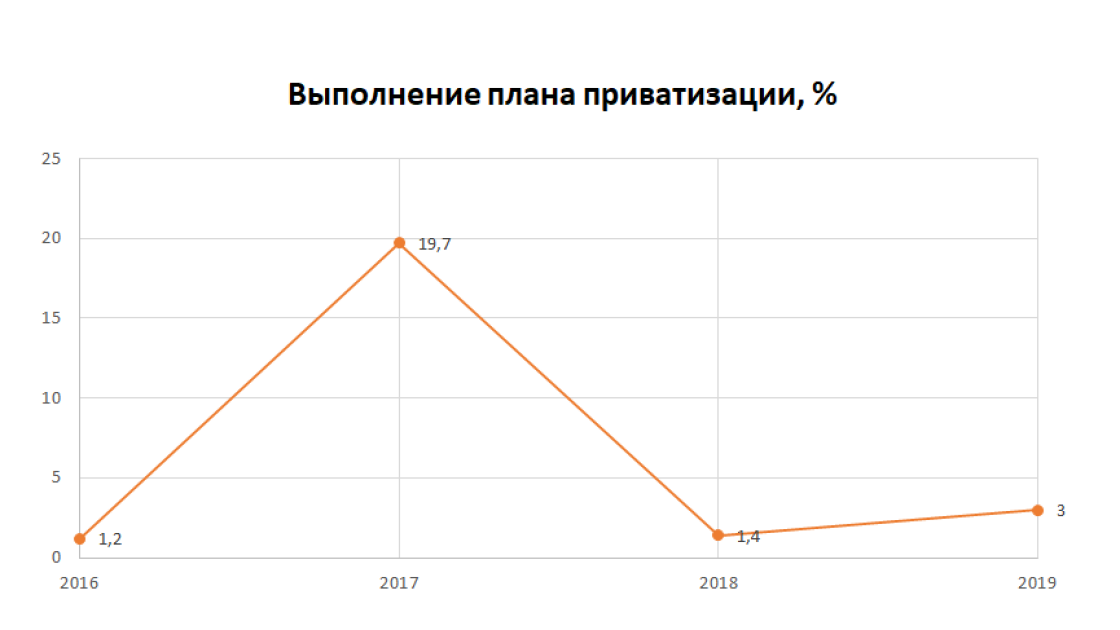 Выполнение плана приватизации в Украине в 2020 г.