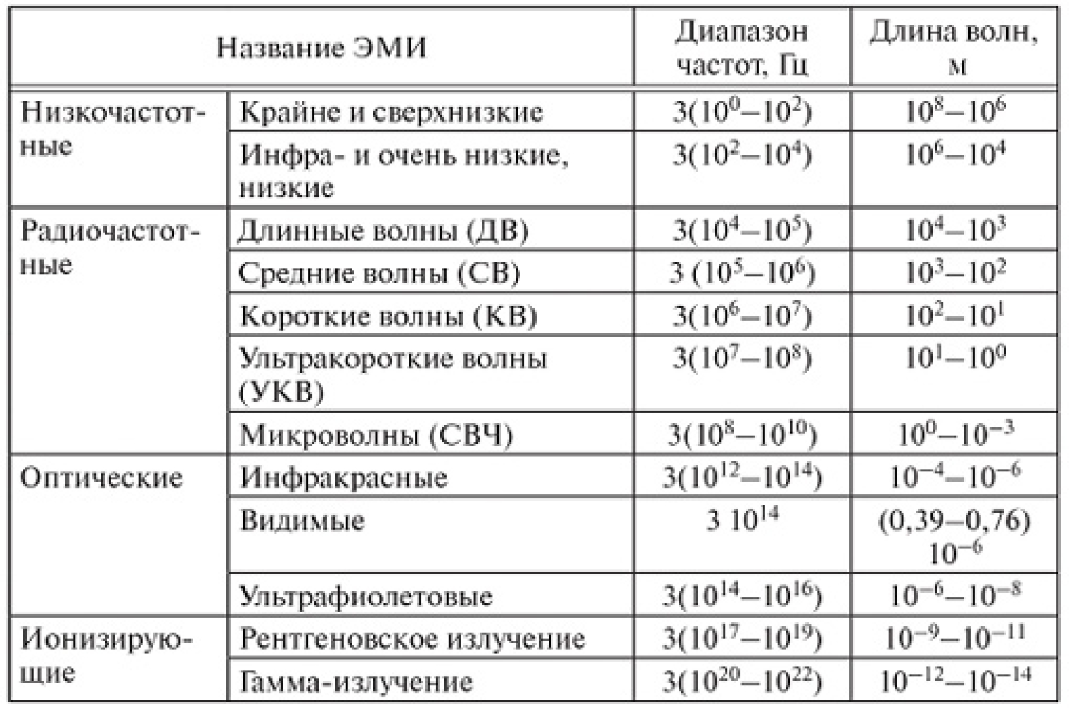 Диапазон 1 5. Диапазоны электромагнитного излучения таблица. Таблица по шкале электромагнитных излучений. Свойства электромагнитных излучений таблица. Виды электромагнитных излучений характеристика таблица.