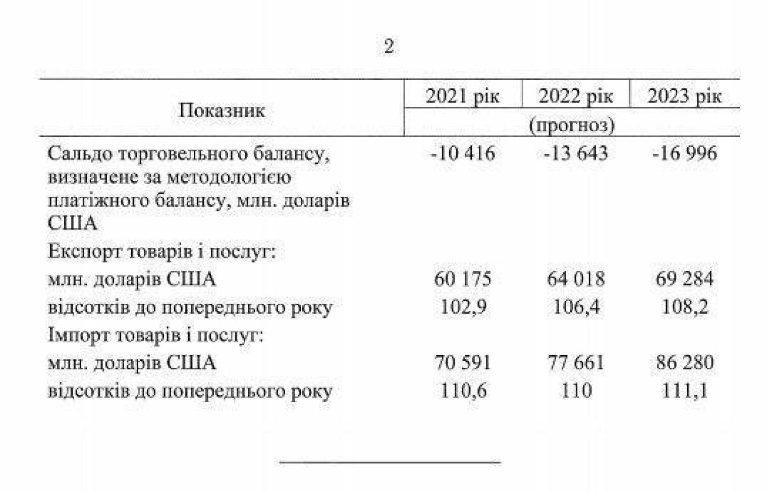 Ввп украины 2023. Зарплата 2021-2023 год. ВВП Украины 2022. Показатели экономики Украины на сегодня 2021. Украина экономические показатели графики 2021-2022.