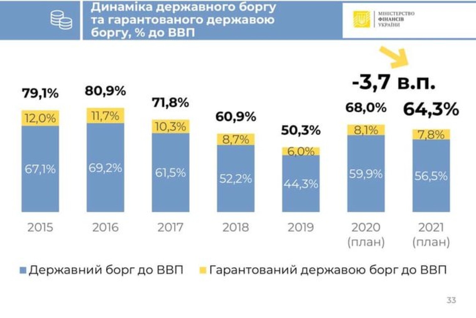 Внешний долг украины. Государственный долг Украины 2021 год. Внешний долг Украины на 2021. Государственный долг Украины 2020. Госдолг Украины 2022.