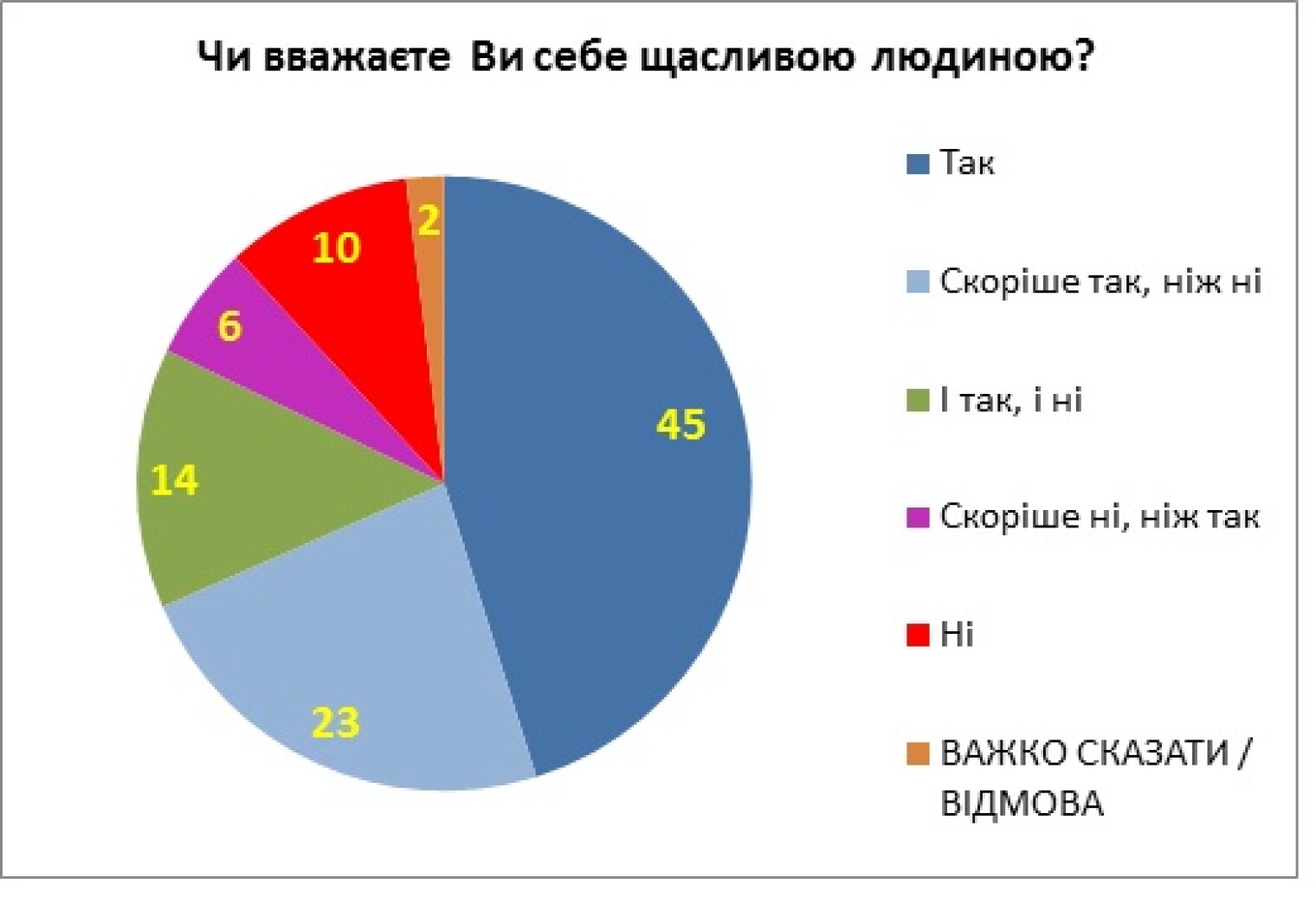 Две трети населения. Процент счастливых людей. Процент счастливых людей в Украине. Процент счастливых людей в России. Счастье в процентах.