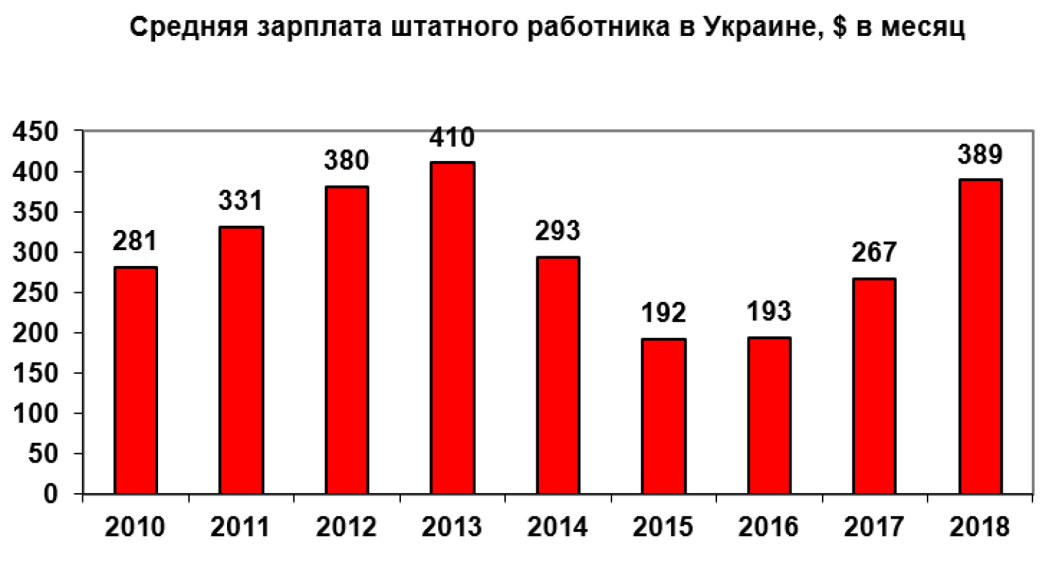 Средняя зарплата в долларах. Средняя зарплата в Украине. Средняя зарплата в Украине в долларах. Средняя зарплата в Украине по годам. Средняя ЗП В Украине в долларах.