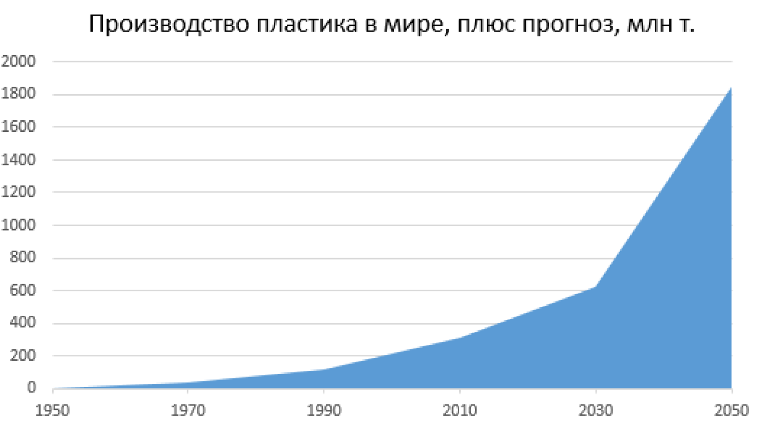 Количество пластика. Производство пластика статистика. Объемы производства пластика в мире. Производство пластика в мире статистика. График роста производства пластика в мире.