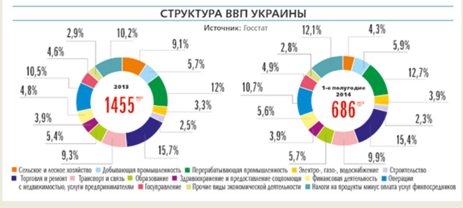 Ввп украины 2023. Структура ВВП Украины 2019. Доля промышленности в ВВП Украины. Структура экономики по отраслям Украина. Отраслевая структура ВВП Украины.