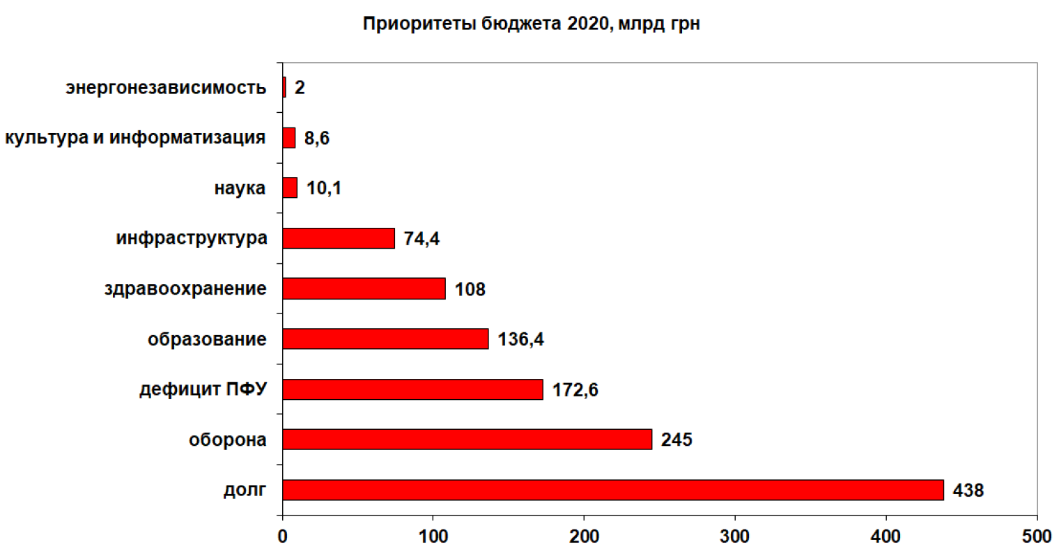 Бюджет украины. Бюджет Украины на 2020. Структура доходов бюджета Украины 2020. Бюджет Украины на 2020 год. Военный бюджет Украины 2020.