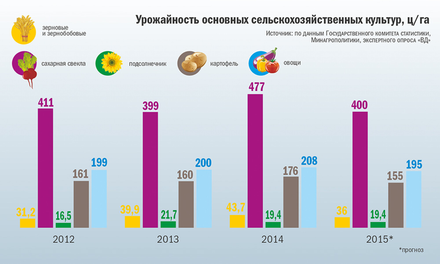 Диаграмма картофель. Продуктивность сельскохозяйственных культур. Урожайность сельскохозяйственных культур. Динамика урожайности сельскохозяйственных культур. Урожайность основных сельскохозяйственных культур.