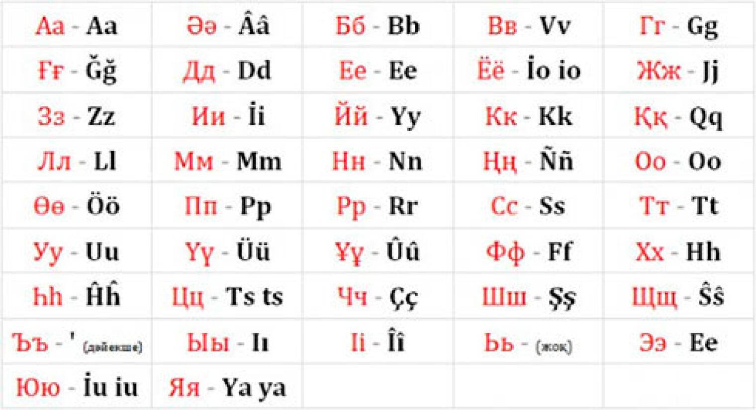 Казахский алфавит с переводом. Казахский+алфавит+латиница-кириллица. Казахский латинский алфавит. Новый казахский алфавит буквы. Казахский алфавит кириллица.