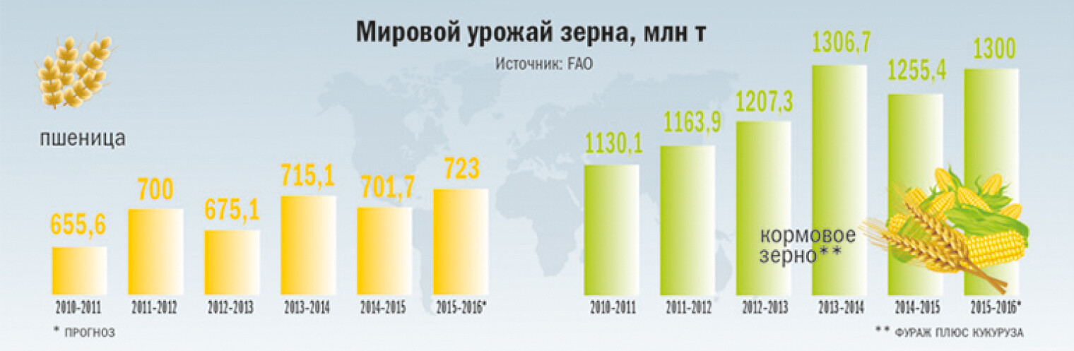 Сколько тонн пшеницы собрал. Мировая урожайность зерна.. Урожайность в мире. Урожай зерновых в России. Урожайность зерна в 2020.