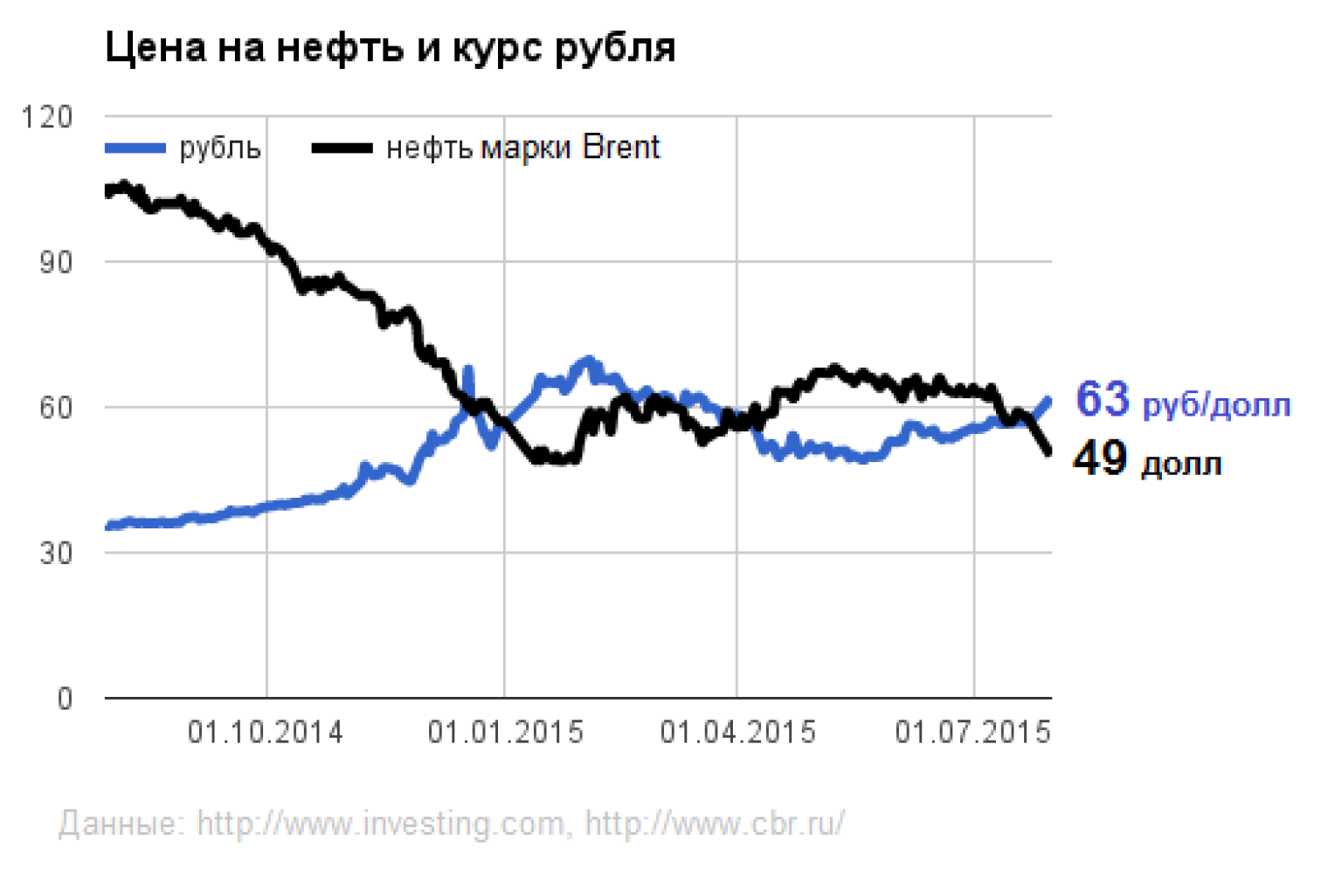 Курс рубля. Нефть в рублях график. Курс рубля и стоимость нефти график. Стоимость нефти в рублях график.