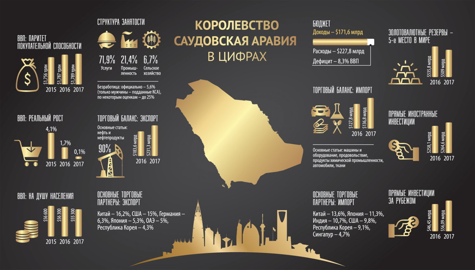 Запасы оаэ. Структура экономики Саудовской Аравии. Экспорт нефти Саудовской Аравии страны. Структура экспорта Саудовской Аравии. Саудовская Аравия экспорт и импорт.