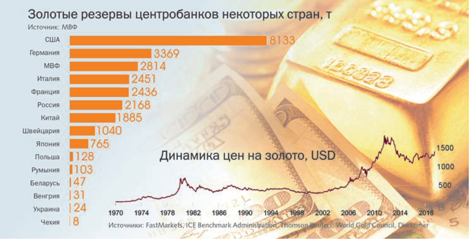 Хранение золотовалютных резервов центральный банк. Золотые резервы центробанков. Золотой резерв США. Американский золотой запас. Золотые запасы стран США.