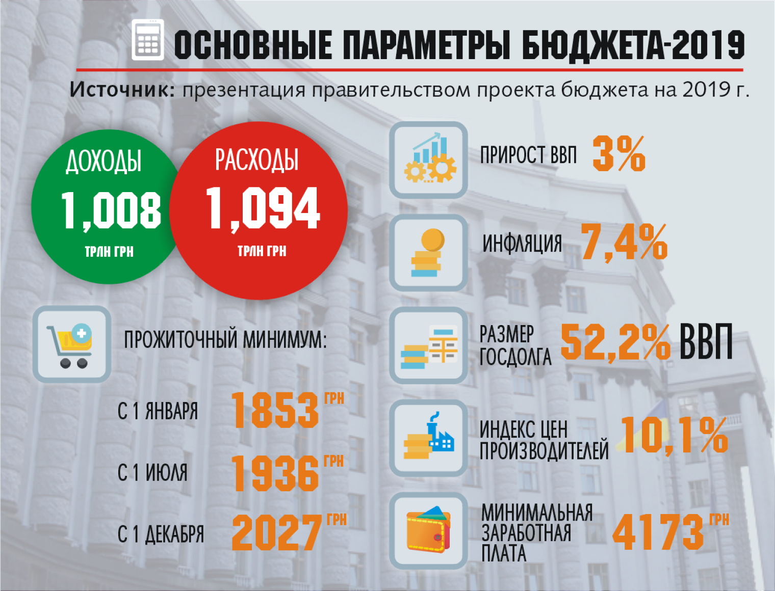 Бюджет украины. Государственный бюджет 2019. Государственный бюджет на 2019 год. Бюджет Белоруссии на 2019. Бюджет Украины 2019.