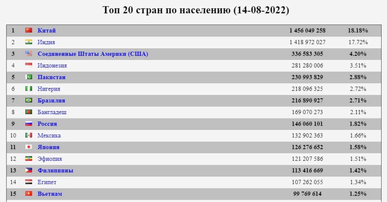 Население земли сейчас. Население земли. Население земли статистика. Самый населенный город в мире. Население мира.