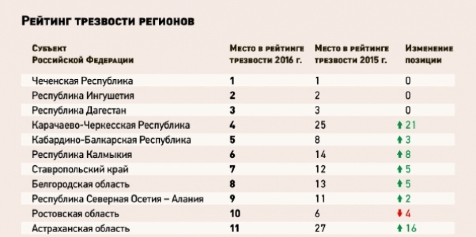 Маленький рейтинг. Рейтинг трезвости в России. Рейтинг трезвости регионов России. Рейтинг непьющих регионов России. Самые Трезвые регионы России.