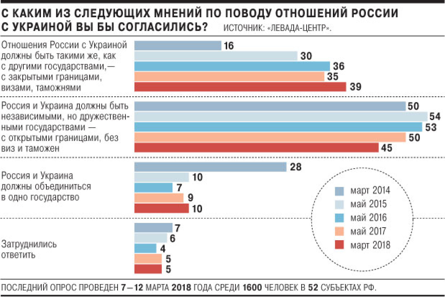 Русский опрос. Украинцы россияне отношение. Отношение русских к украинцам 2020. Отношение русских к украинцам опрос. Соотношение жителей России и Украины.