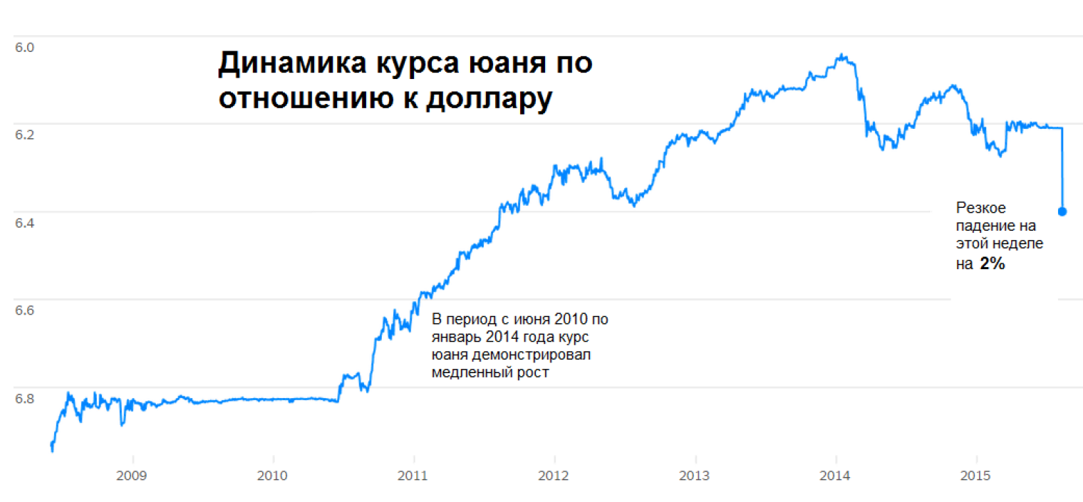 Курс юаня к рублю. Динамика курса китайского юаня к рублю за год. Юань к доллару график за год. Курс юаня к доллару динамика за 10 лет. Юань к доллару график за 10 лет.