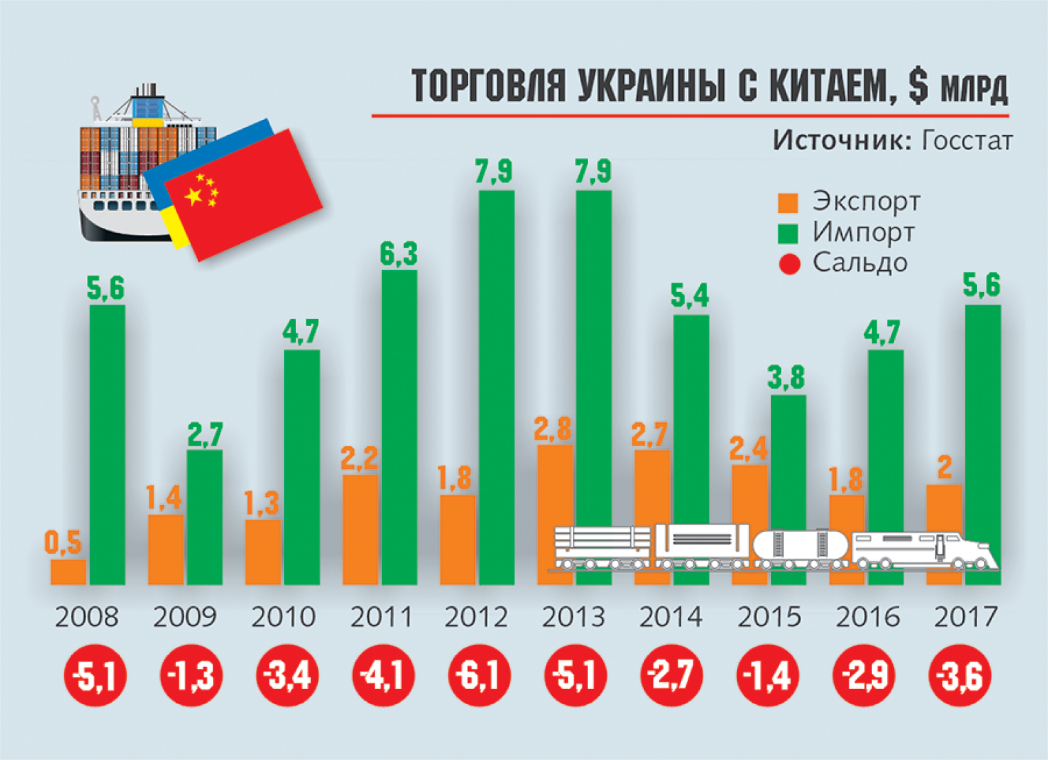 Товарооборот китая. Товарооборот Китая и Украины. Товарооборот Украины и Китая по годам. Торговля на Украине. Товарооборот между Украиной и Китаем.