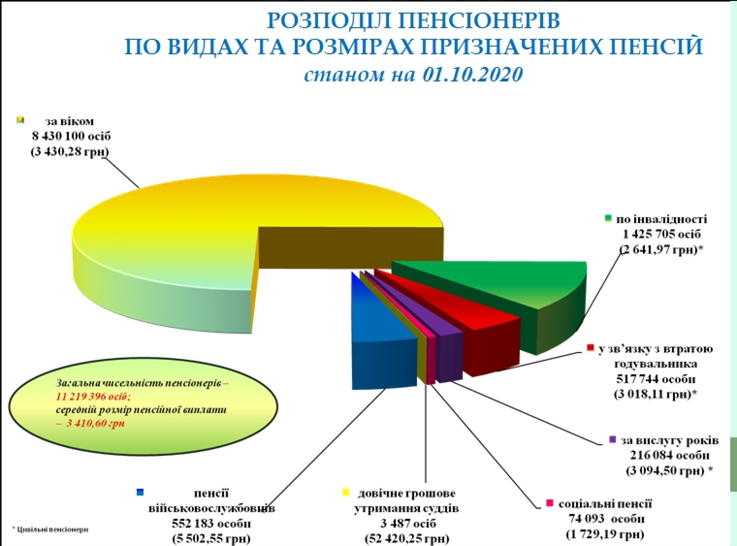 Пенсия судьи. Пенсии в Украине в 2020. Размер пенсии на Украине в 2020. Минимальная пенсия по Украине 2020. Средняя пенсия на Украине в 2021 году в гривнах.