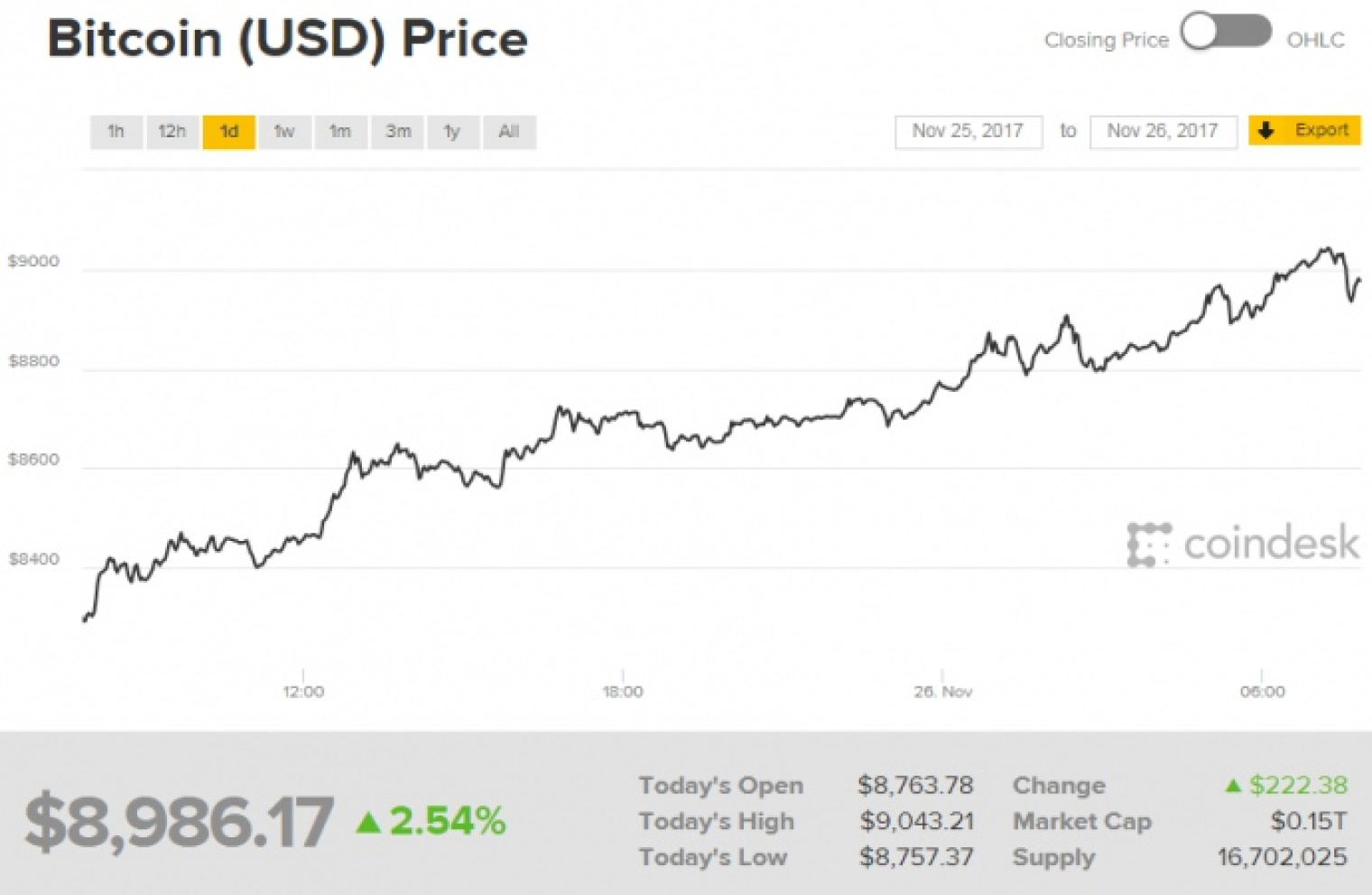 Btc Usd Цена