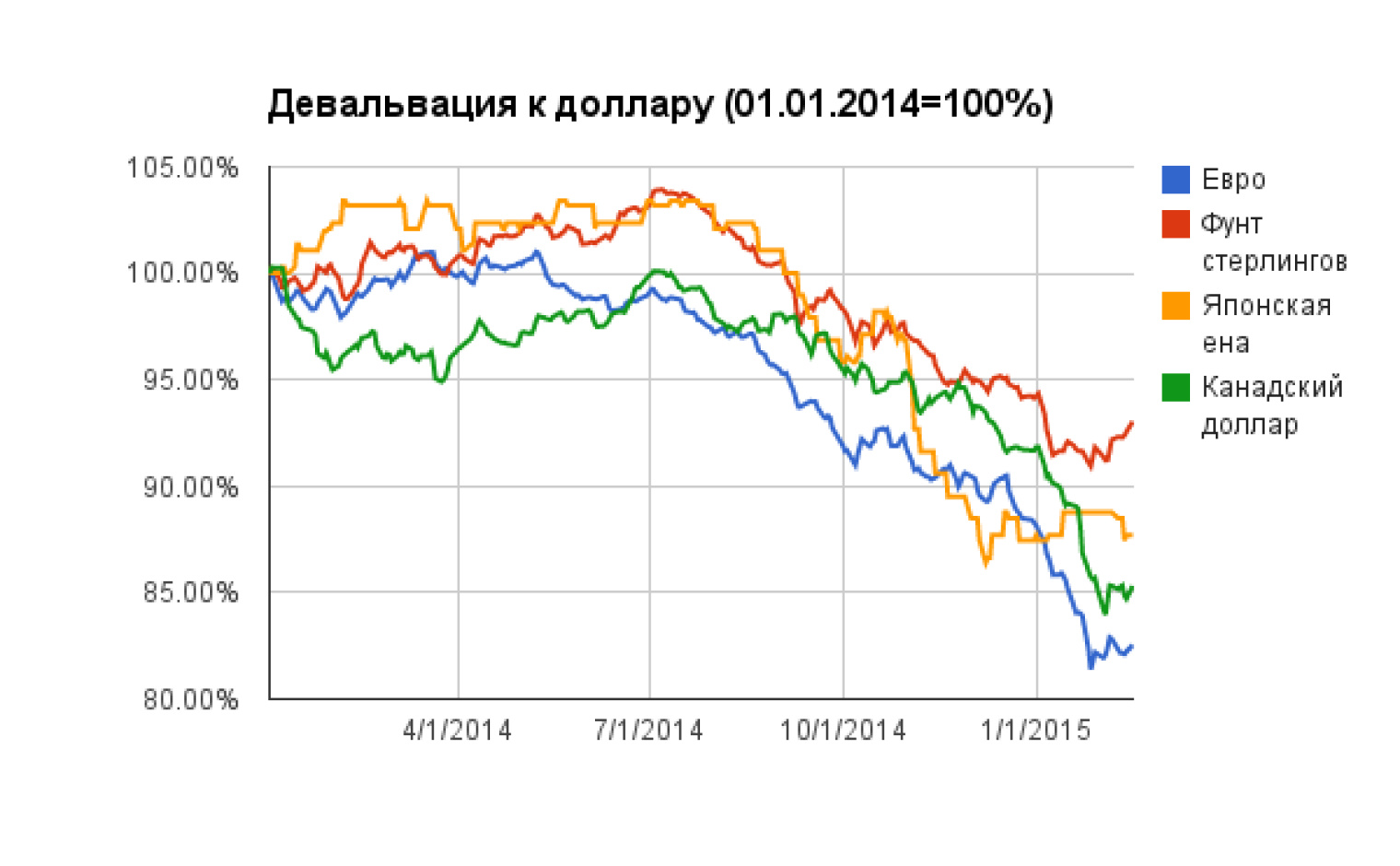 Девальвация валюты. Девальвация доллара. График девальвация доллар девальвация. Обесценивание валюты. Девальвация доллара по годам.