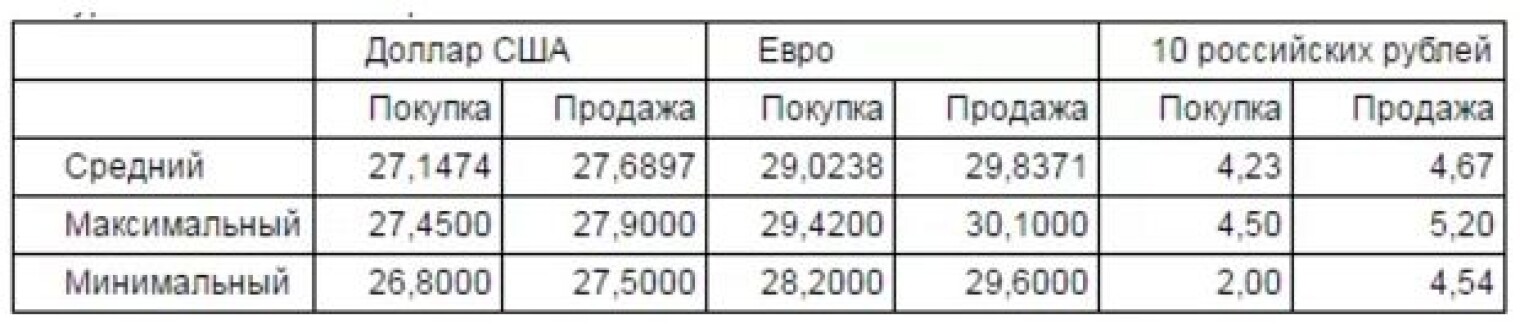 Минимальный курс. Средний курс иностранной валюты. 3000 Евро в рублях на сегодня. 9000 Долларов в рублях на сегодня. Тысяча долларов в рублях на сегодня.