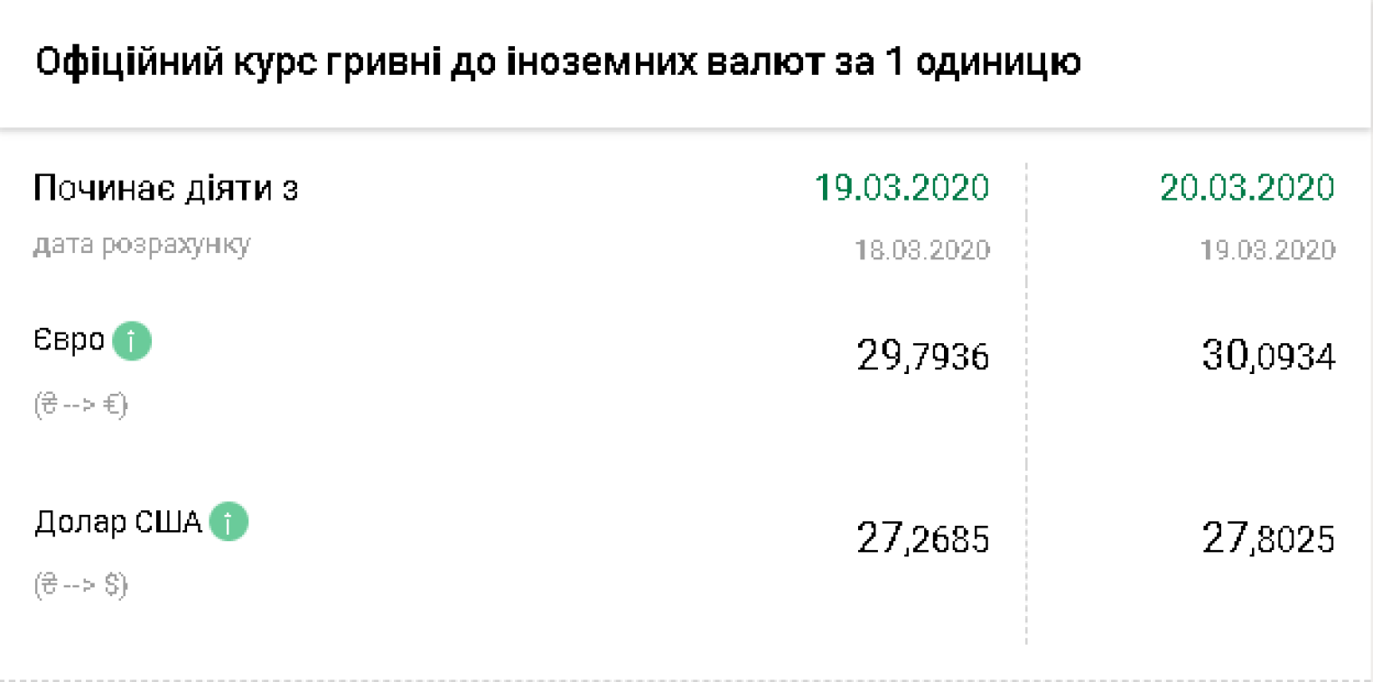 Курс доллара нацбанк. Курс валют НБУ. Курс доллара на 1 января 2020. Льготный курс доллара на сегодня. Курс доллара на 20.12.2021.