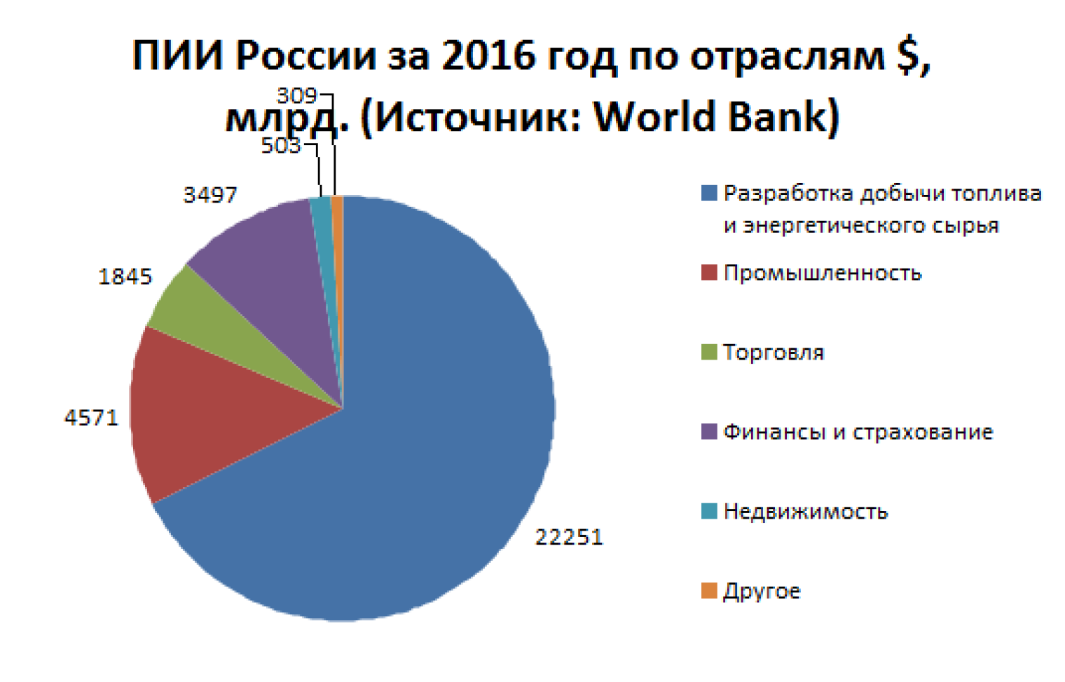 Пии. Структура ПИИ РФ. ПИИ В Россию. Отраслевая структура ПИИ. ПИИ В Россию по странам.