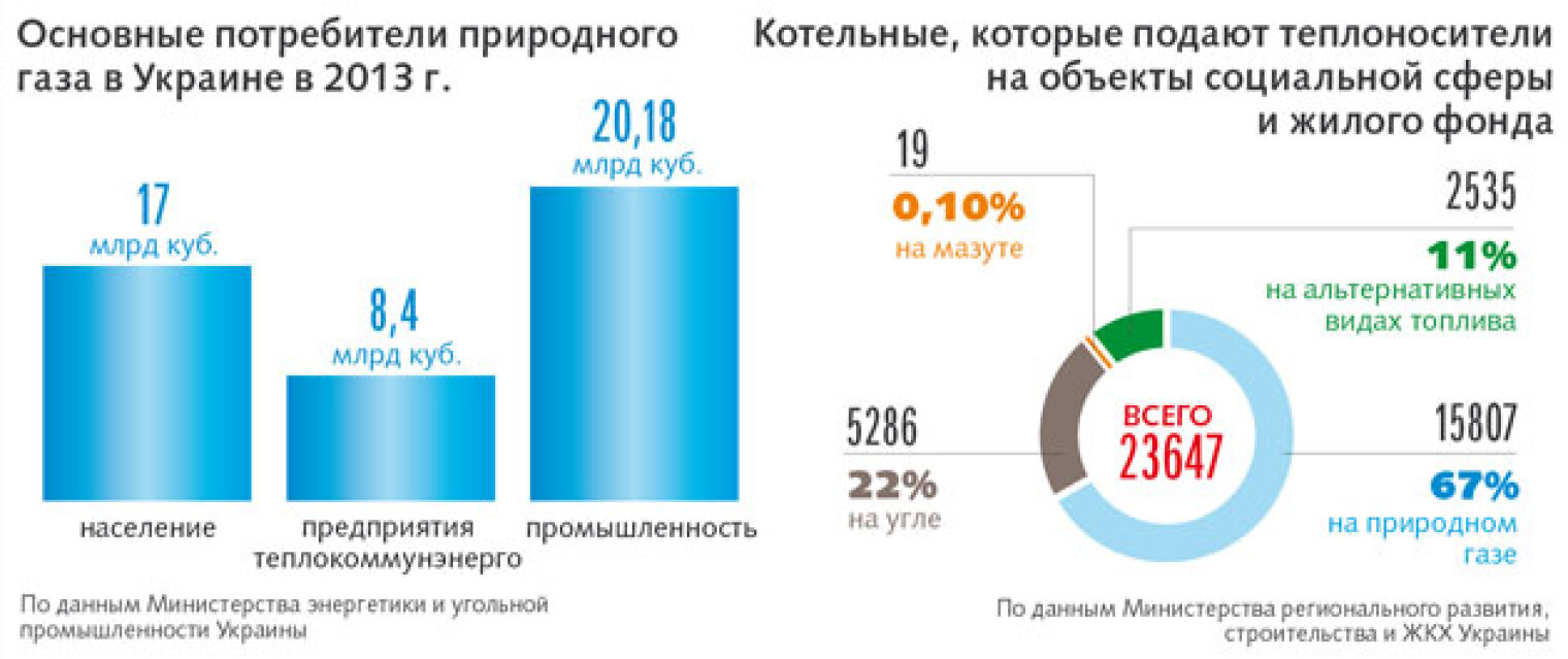 Потребители природного газа. Основные потребители газа. Главные потребители природного газа. Основной потребитель природного газа. Основные категории потребителей газа.