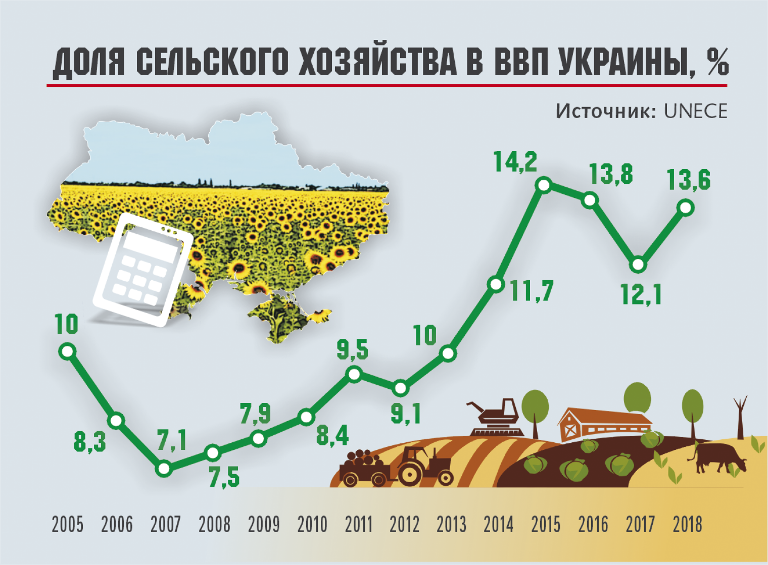 Ввп украины. Доля сельского хозяйства в ВВП Украины. Украина доля сельского хозяйства. Доля сельского хозяйства в ВВП. Доля сельского хозяйства в ВВП России.