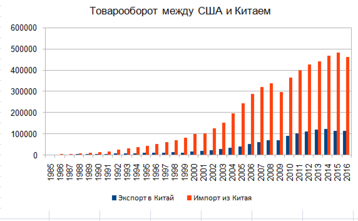 Товарооборот америки. Товарооборот между Китаем и США. Торговый оборот между США И Китаем. Товарооборот Китая и США. Объем торговли США И Китая.