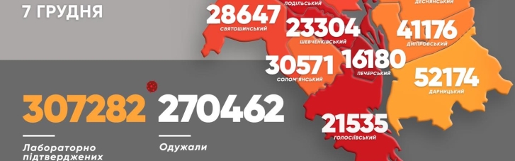 COVID-19 у Києві: за добу — 1 270 нових випадків, 31 хворий помер