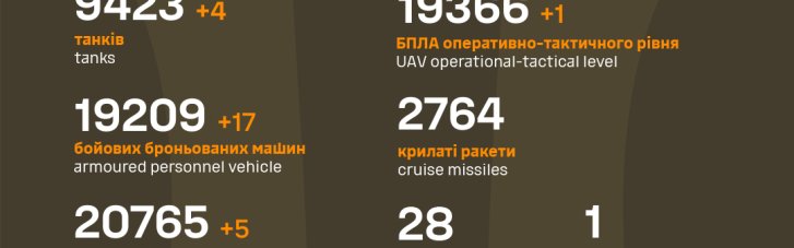 Враг на поле боя потерял уже более 730 тысяч армейцев