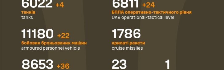 Еще 860 оккупантов за сутки уничтожили ВСУ