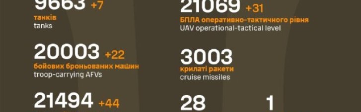 За добу окупанти втратили понад 2 000 бійців, 44 артсистеми й танки, - Генштаб ЗСУ