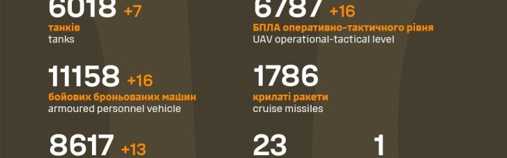 ЗСУ минулої доби "відмінусували" 800 російських окупантів