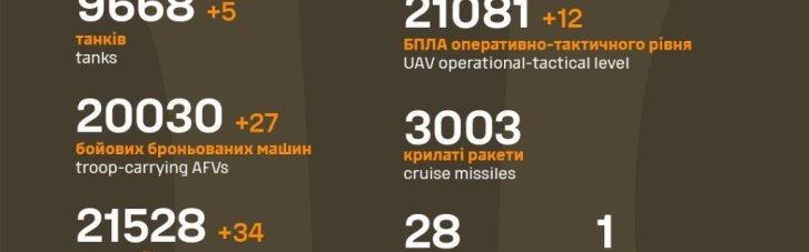 Мінус 1610 солдатів та 34 артсистеми: втрати росіян на фронті за добу