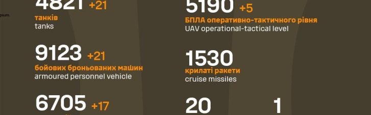 Потери врага за сутки: минус 580 окупантов, 21 танк и 21 бронемашина