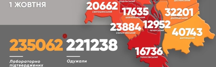 COVID-19 у Києві: за добу виявили майже 600 хворих, 13 осіб померли