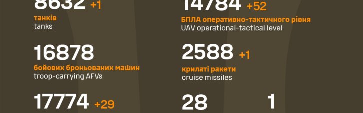 Уже почти 624 тысячи оккупантов уничтожили ВСУ