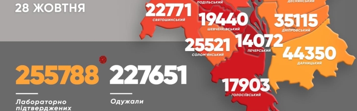 COVID-19 у Києві: за добу зафіксували 1 451 випадок хвороби, 39 осіб померли