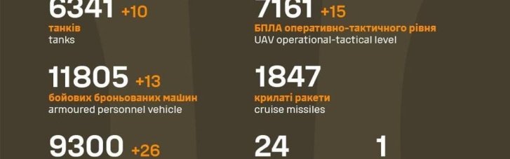 Уже почти 388 тысяч мертвых оккупантов: в Генштабе обновили данные потерь РФ на войне