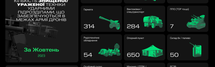 За місяць "Армія дронів" уразила 175 ворожих танків і 245 гармат, — Мінцифри