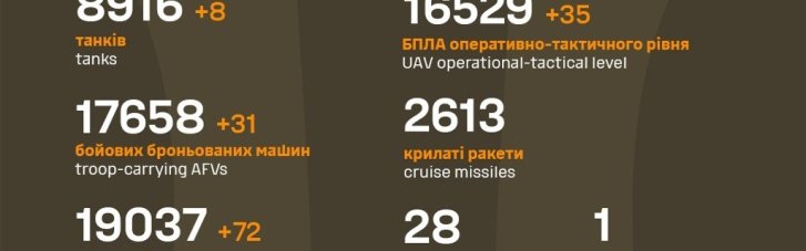 За добу росармія недорахувалася 1 280 солдат та понад 70 артсистем