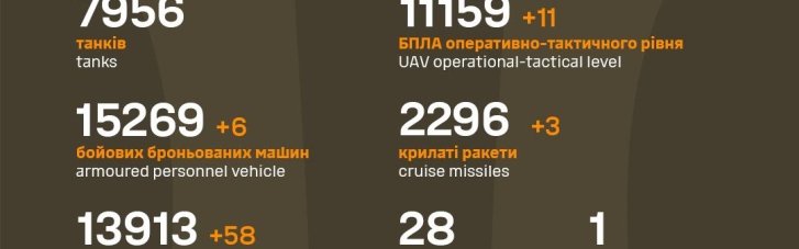 Силы обороны уничтожили еще 1160 врагов